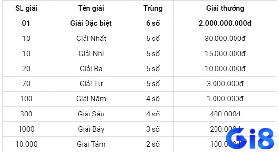 Biểu bảng phân bổ giải thưởng của xổ số kiến thiết miền Nam