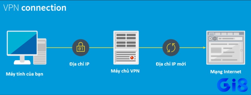 Tìm hiểu hướng dẫn dùng VPN truy cập gi8 khi bị chặn đơn giản hiệu quả